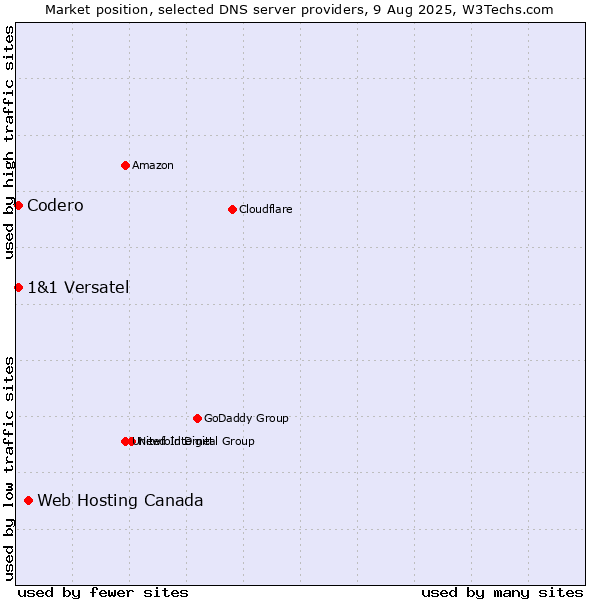 Market position of Web Hosting Canada vs. Codero vs. 1&1 Versatel
