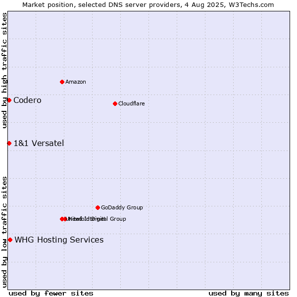 Market position of Codero vs. WHG Hosting Services vs. 1&1 Versatel