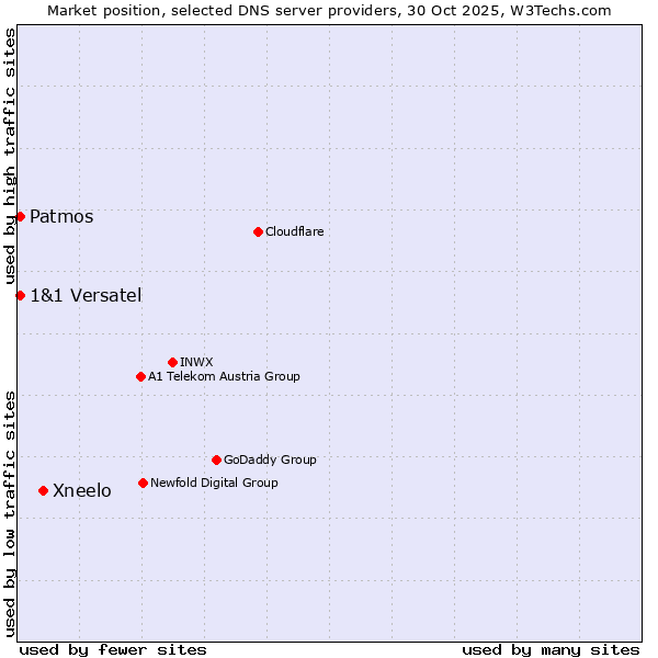 Market position of Xneelo vs. Patmos vs. 1&1 Versatel