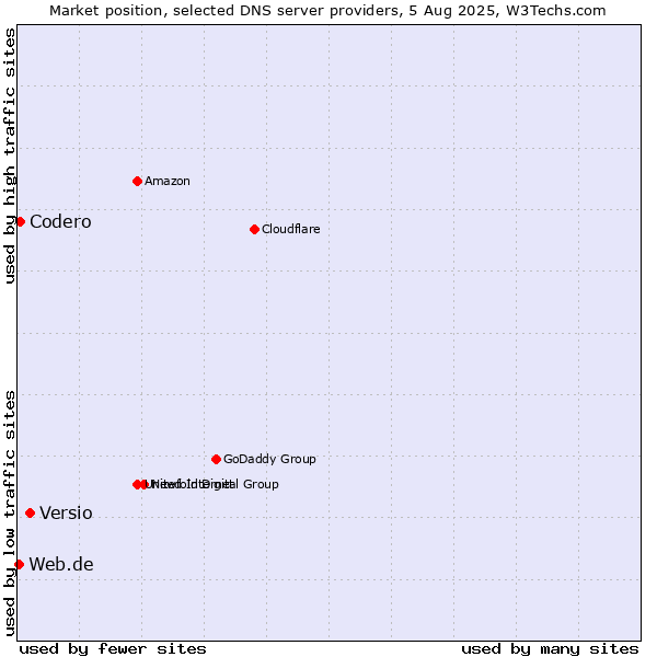 Market position of Versio vs. Codero vs. Web.de