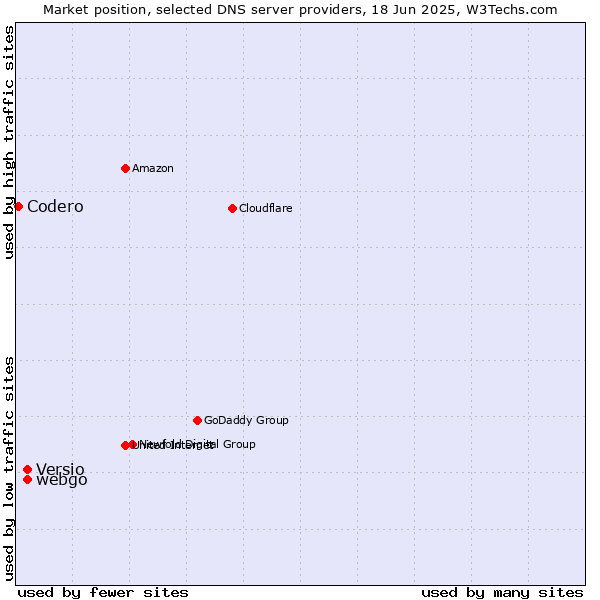 Market position of webgo vs. Versio vs. Codero