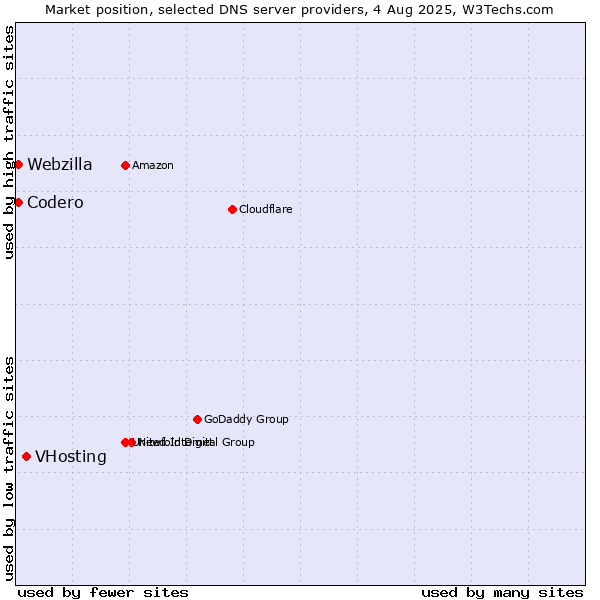 Market position of VHosting vs. Codero vs. Webzilla