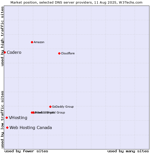 Market position of Web Hosting Canada vs. VHosting vs. Codero