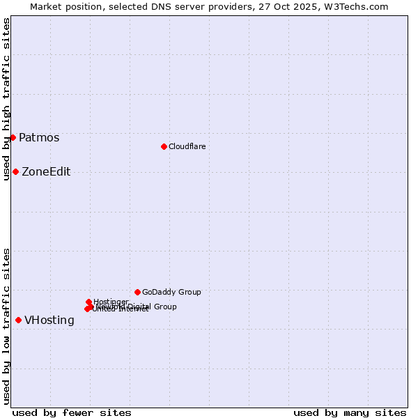 Market position of VHosting vs. ZoneEdit vs. Patmos