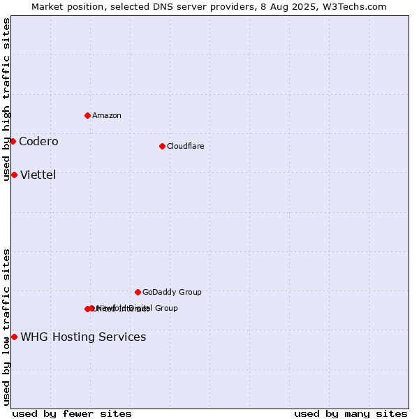 Market position of WHG Hosting Services vs. Viettel vs. Codero