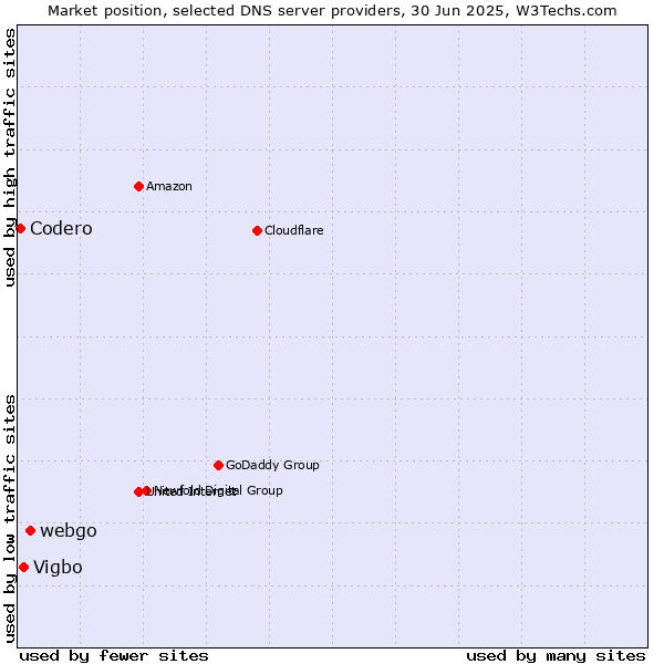 Market position of webgo vs. Vigbo vs. Codero