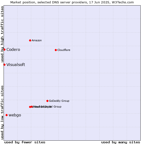 Market position of webgo vs. Codero vs. Visualsoft