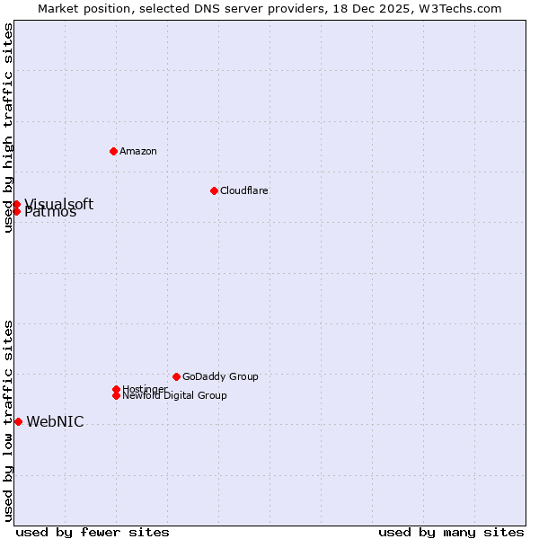 Market position of WebNIC vs. Patmos vs. Visualsoft