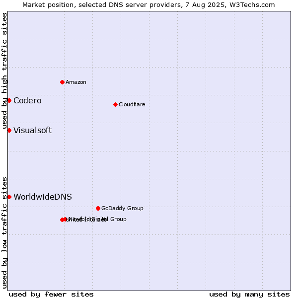 Market position of Codero vs. Visualsoft vs. WorldwideDNS