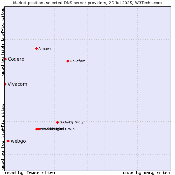 Market position of webgo vs. Codero vs. Vivacom