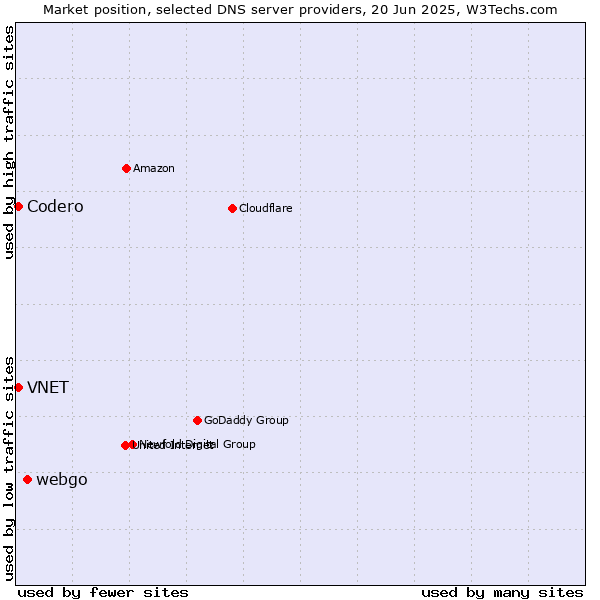 Market position of webgo vs. VNET vs. Codero