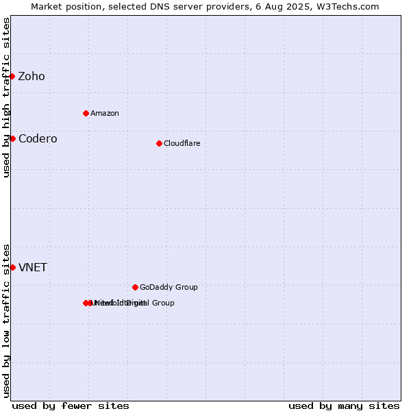 Market position of VNET vs. Codero vs. Zoho