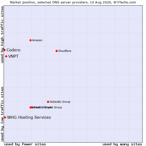 Market position of VNPT vs. WHG Hosting Services vs. Codero