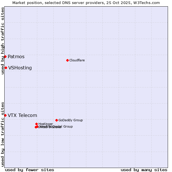 Market position of VSHosting vs. VTX Telecom vs. Patmos