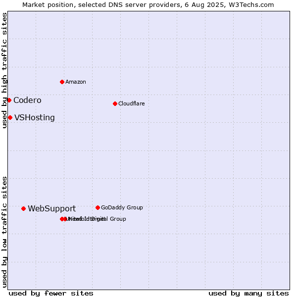 Market position of WebSupport vs. VSHosting vs. Codero