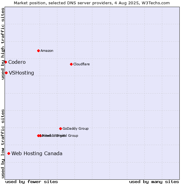 Market position of Web Hosting Canada vs. VSHosting vs. Codero