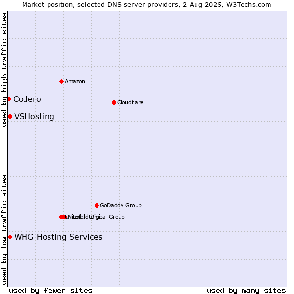 Market position of VSHosting vs. Codero vs. WHG Hosting Services