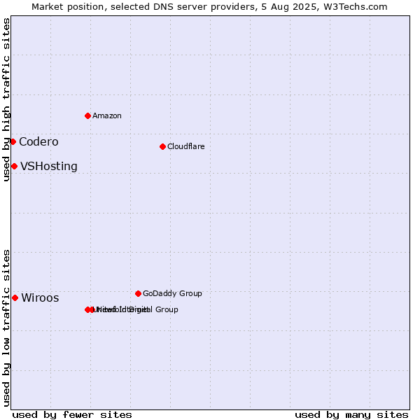 Market position of Wiroos vs. VSHosting vs. Codero