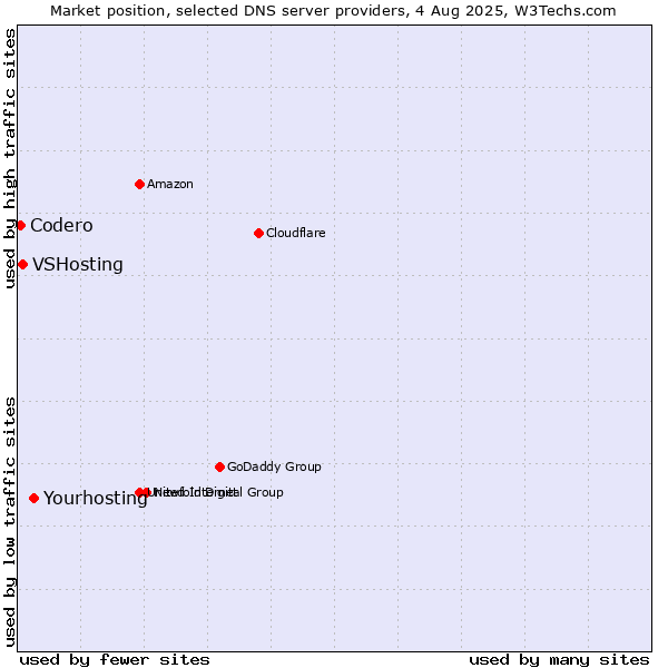 Market position of Yourhosting vs. VSHosting vs. Codero