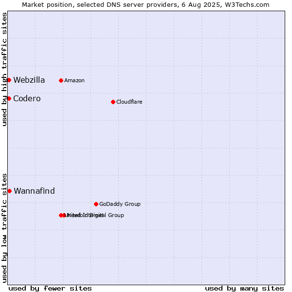 Market position of Wannafind vs. Codero vs. Webzilla