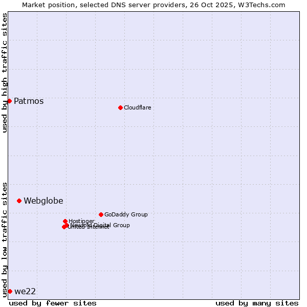 Market position of Webglobe vs. we22 vs. Patmos