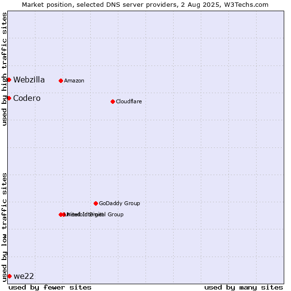 Market position of we22 vs. Codero vs. Webzilla
