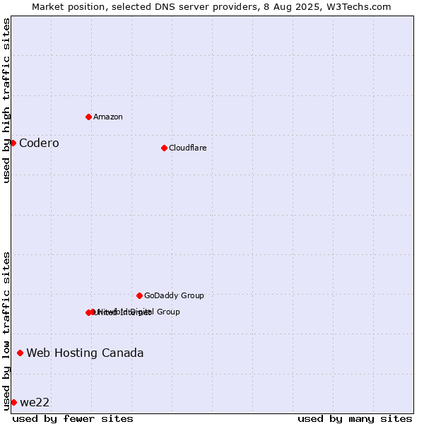 Market position of Web Hosting Canada vs. we22 vs. Codero
