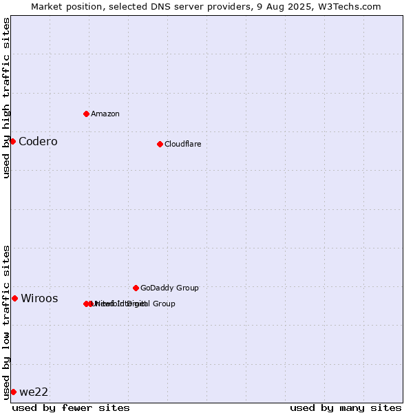 Market position of Wiroos vs. we22 vs. Codero