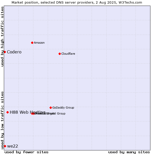 Market position of H88 Web Hosting vs. we22 vs. Codero