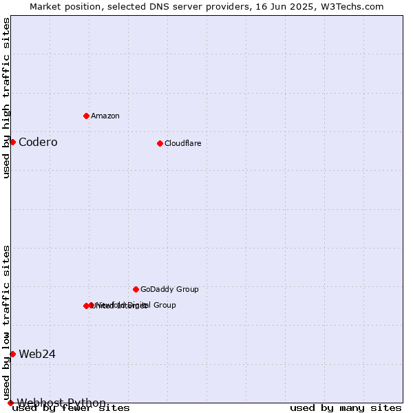 Market position of Codero vs. Web24 vs. Webhost Python
