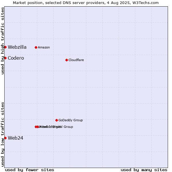 Market position of Codero vs. Web24 vs. Webzilla