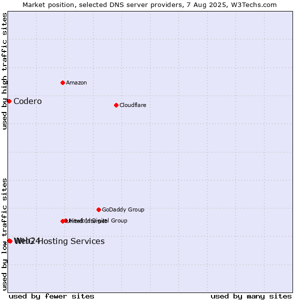 Market position of WHG Hosting Services vs. Codero vs. Web24