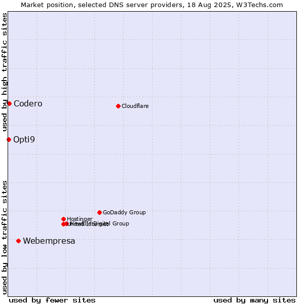 Market position of Webempresa vs. Codero vs. Opti9