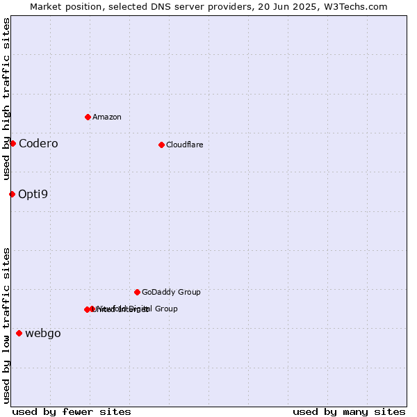 Market position of webgo vs. Codero vs. Opti9