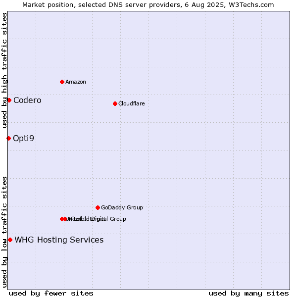 Market position of WHG Hosting Services vs. Codero vs. Opti9