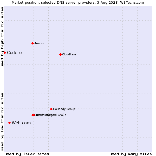 Market position of Web.com vs. Codero