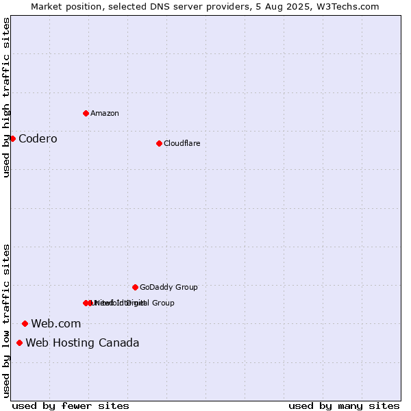 Market position of Web.com vs. Web Hosting Canada vs. Codero