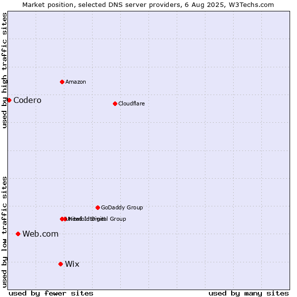 Market position of Wix vs. Web.com vs. Codero