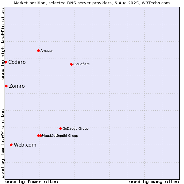 Market position of Web.com vs. Zomro vs. Codero
