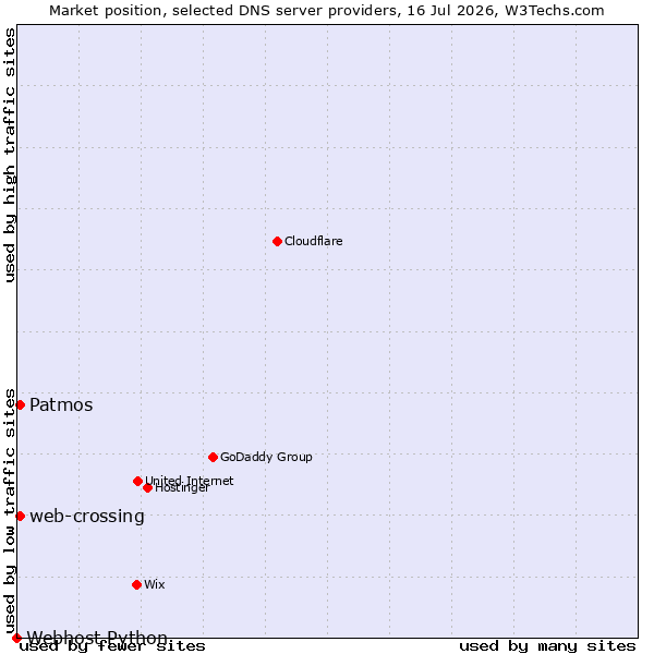 Market position of web-crossing vs. Patmos vs. Webhost Python