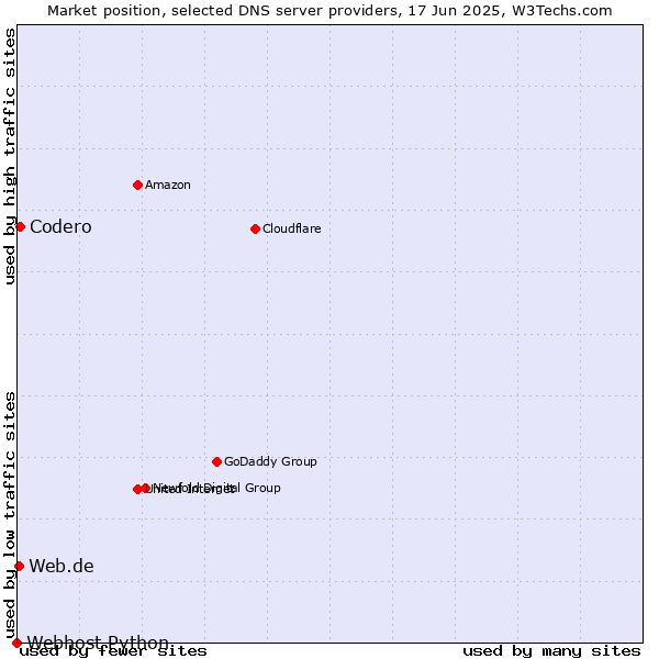 Market position of Codero vs. Web.de vs. Webhost Python
