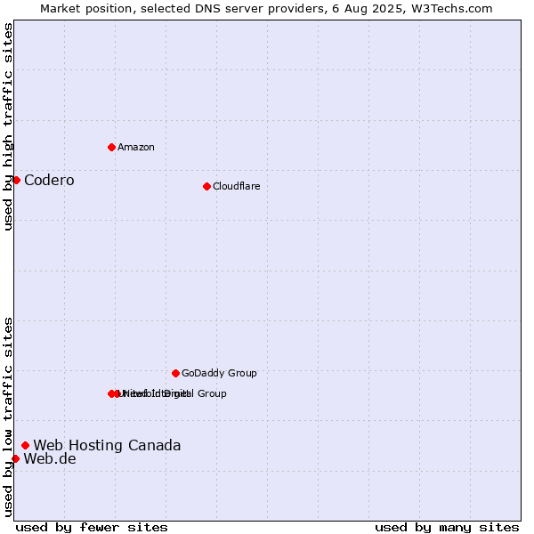 Market position of Web Hosting Canada vs. Codero vs. Web.de
