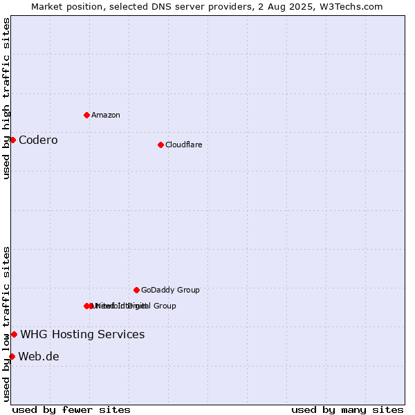 Market position of Codero vs. WHG Hosting Services vs. Web.de