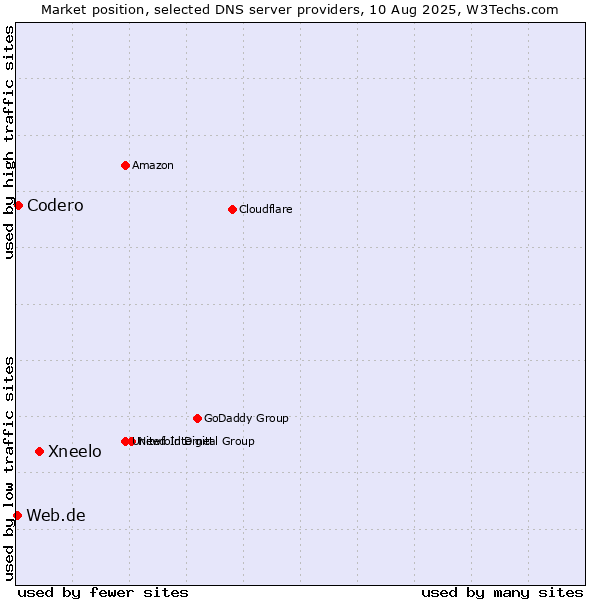Market position of Xneelo vs. Codero vs. Web.de