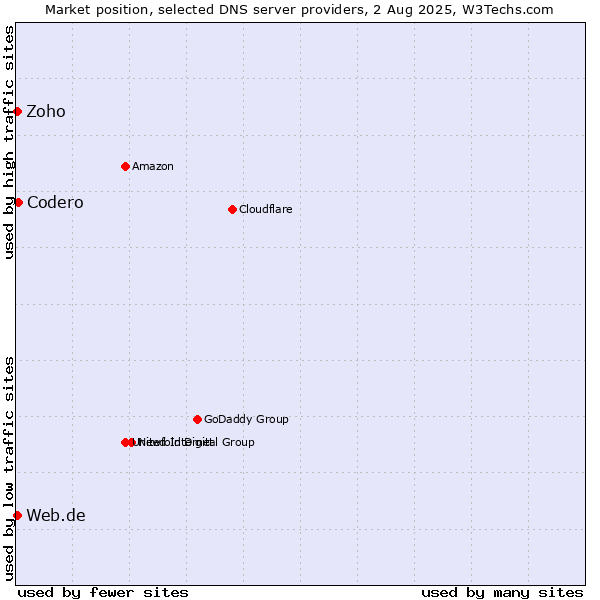 Market position of Codero vs. Zoho vs. Web.de
