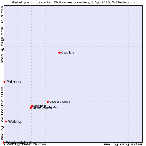 Market position of Webd.pl vs. Patmos vs. Webhost Python