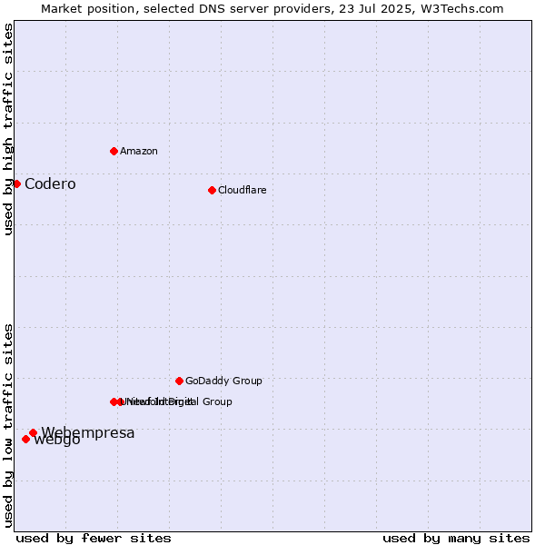 Market position of Webempresa vs. webgo vs. Codero