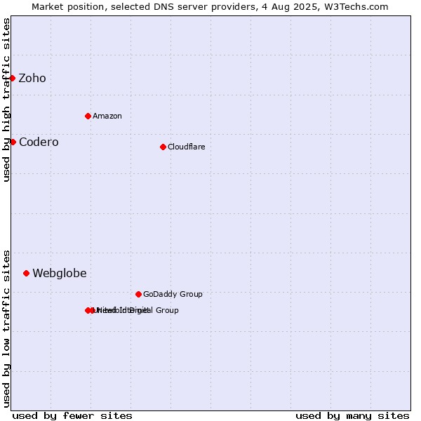 Market position of Webglobe vs. Codero vs. Zoho