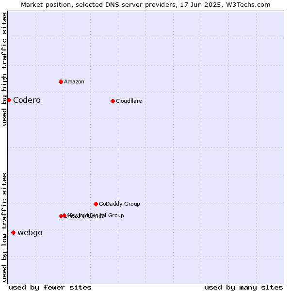 Market position of webgo vs. Codero