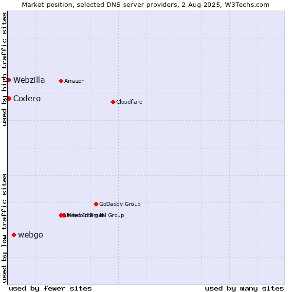 Market position of webgo vs. Codero vs. Webzilla